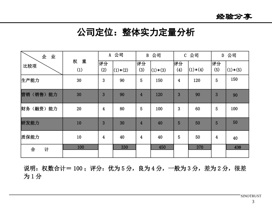 企业管理_人事管理制度_8-员工培训_6-培训工具模版_新华信ppt定量图表素材包_第3页