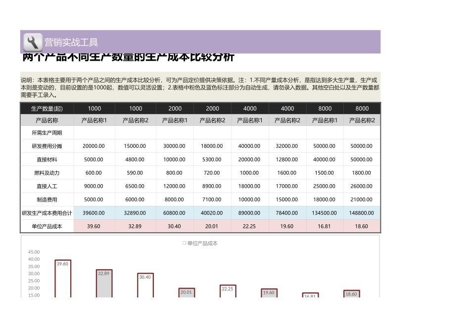 企业管理_销售管理制度_9-销售相关表格_产品利润数据分析_两个产品不同产量的生产成本比较分析1_第1页