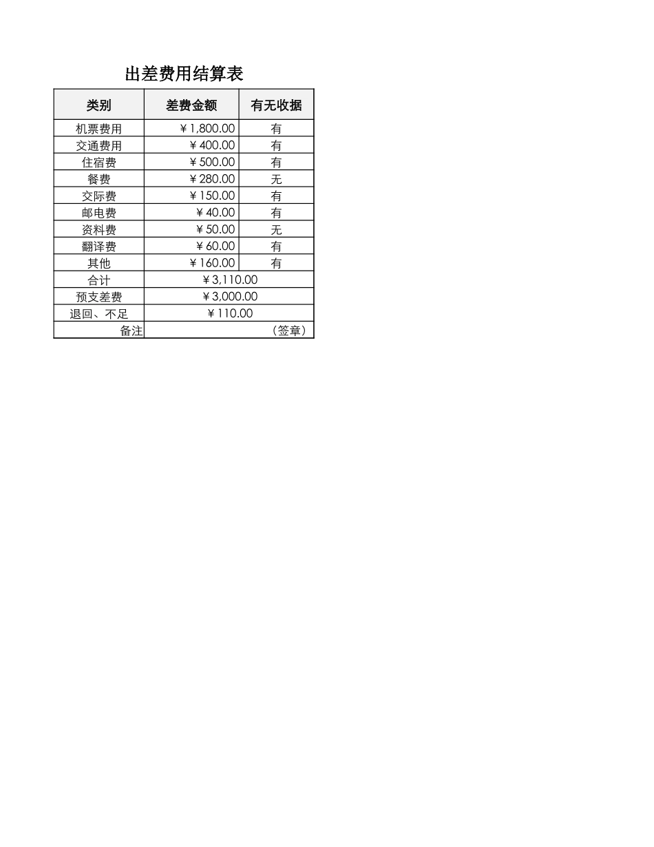 企业管理_财务管理制度_03-财务管理制度_16-财务常用表格_1 财务表格1_出差费用结算表_第1页