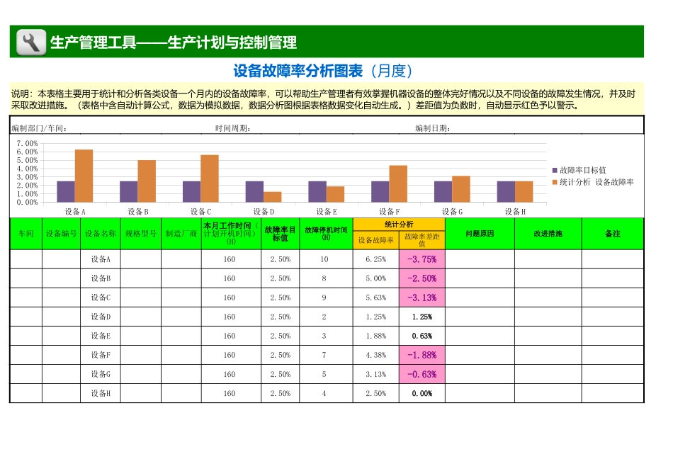 企业管理_生产_设备故障率分析图表（月度）_第1页