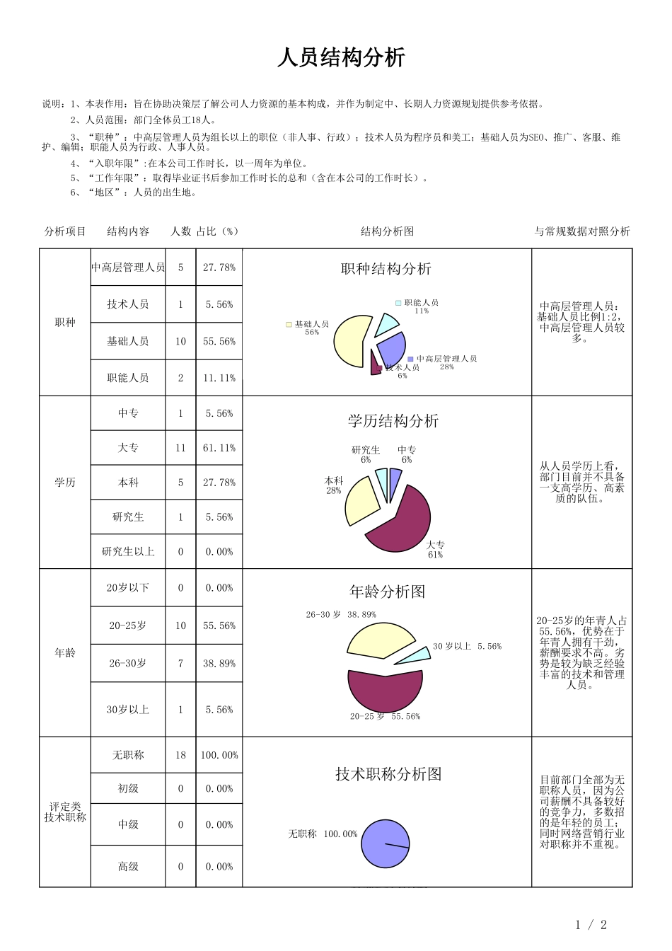 企业管理_人事管理制度_16-人力资源计划_06-人员招聘计划_人力资源结构分析表_第1页