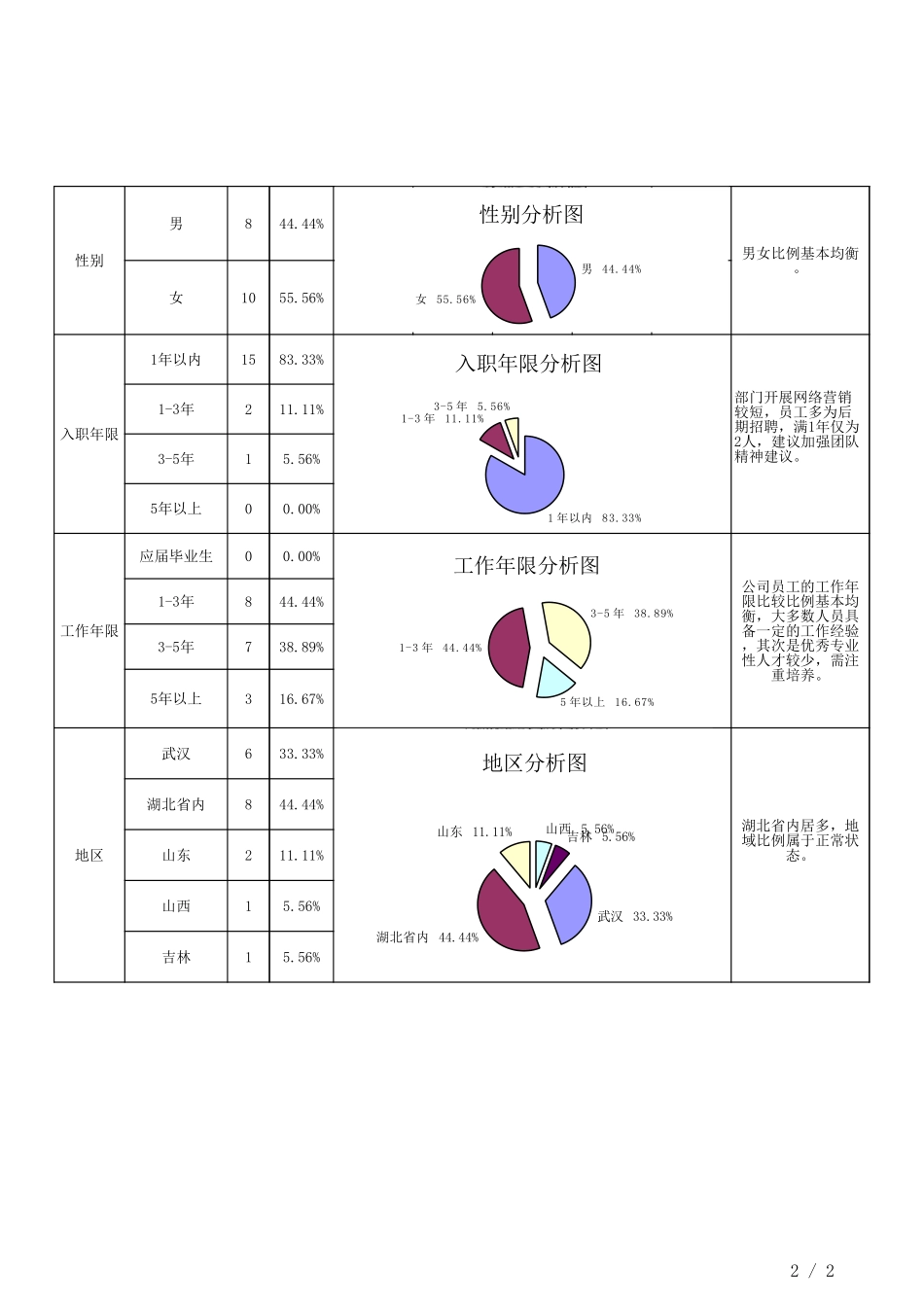 企业管理_人事管理制度_16-人力资源计划_06-人员招聘计划_人力资源结构分析表_第2页