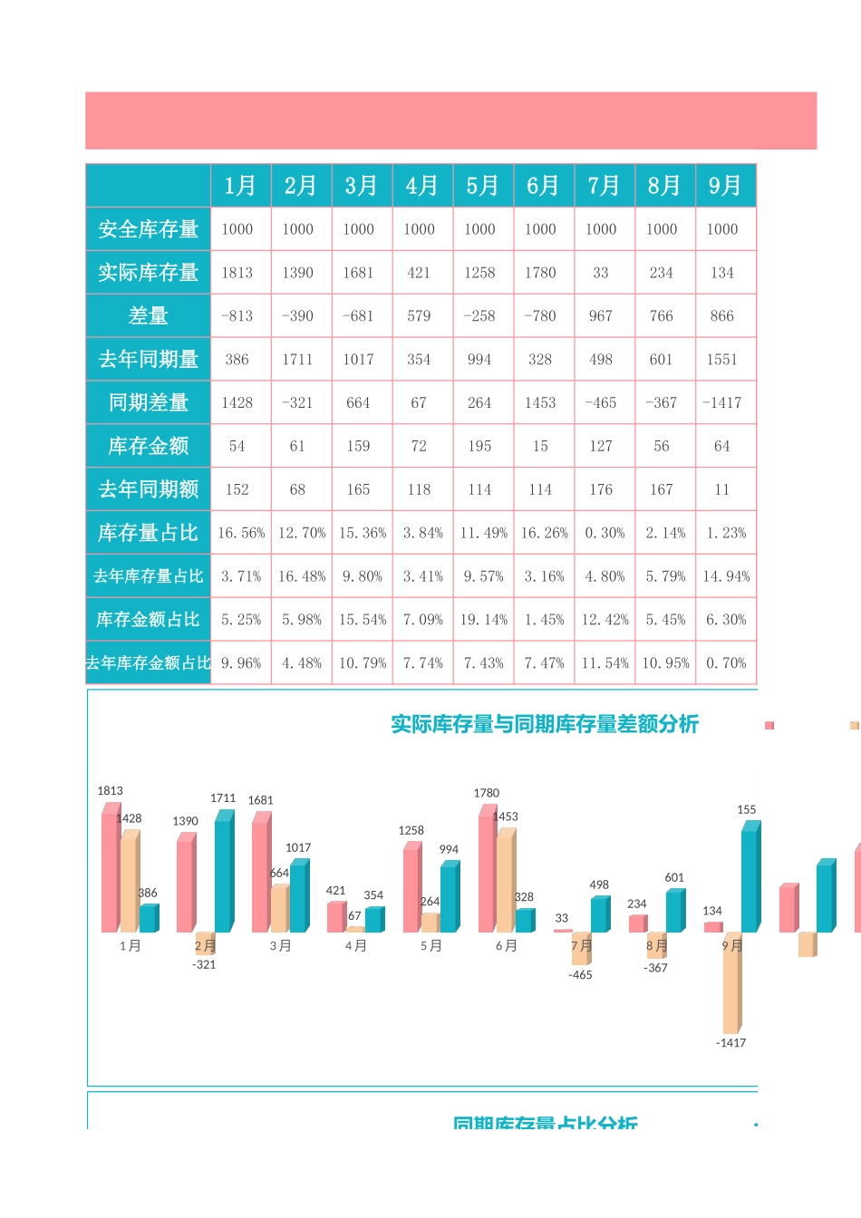 企业管理_销售管理制度_9-销售相关表格_库存分析报表_库存分析-超出安全库存预警1_第1页