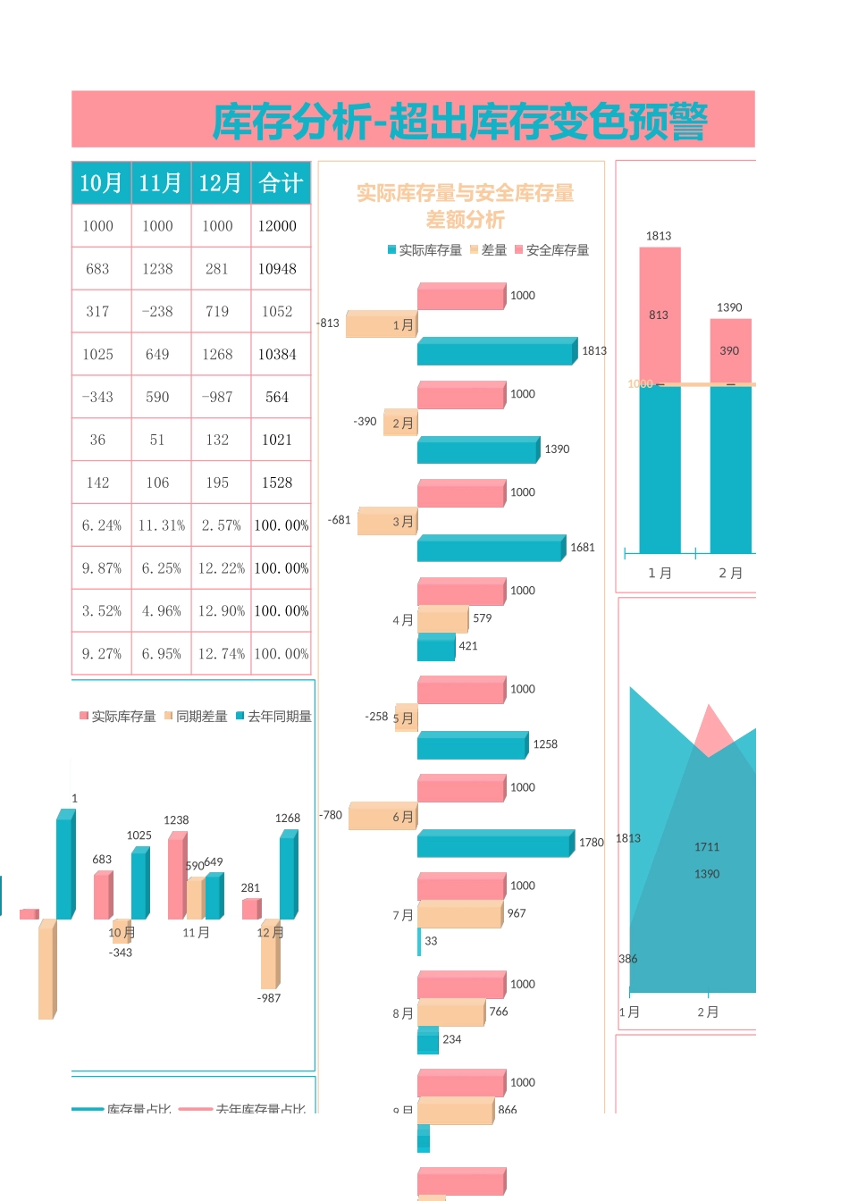 企业管理_销售管理制度_9-销售相关表格_库存分析报表_库存分析-超出安全库存预警1_第3页