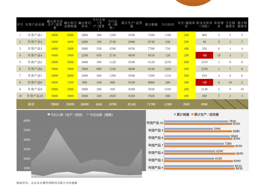 企业管理_营销管理_年货日销售及库存监控（根据进销数据自动统计分析）_第2页