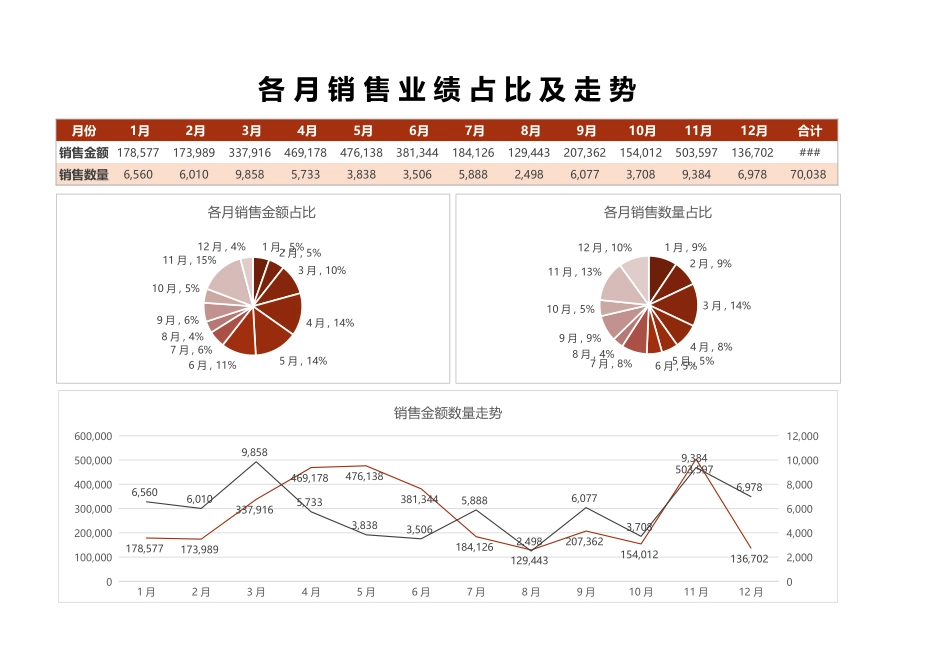 企业管理_销售管理制度_6-销售数据分析_各月销售业绩占比及走势excel表格模板_第1页