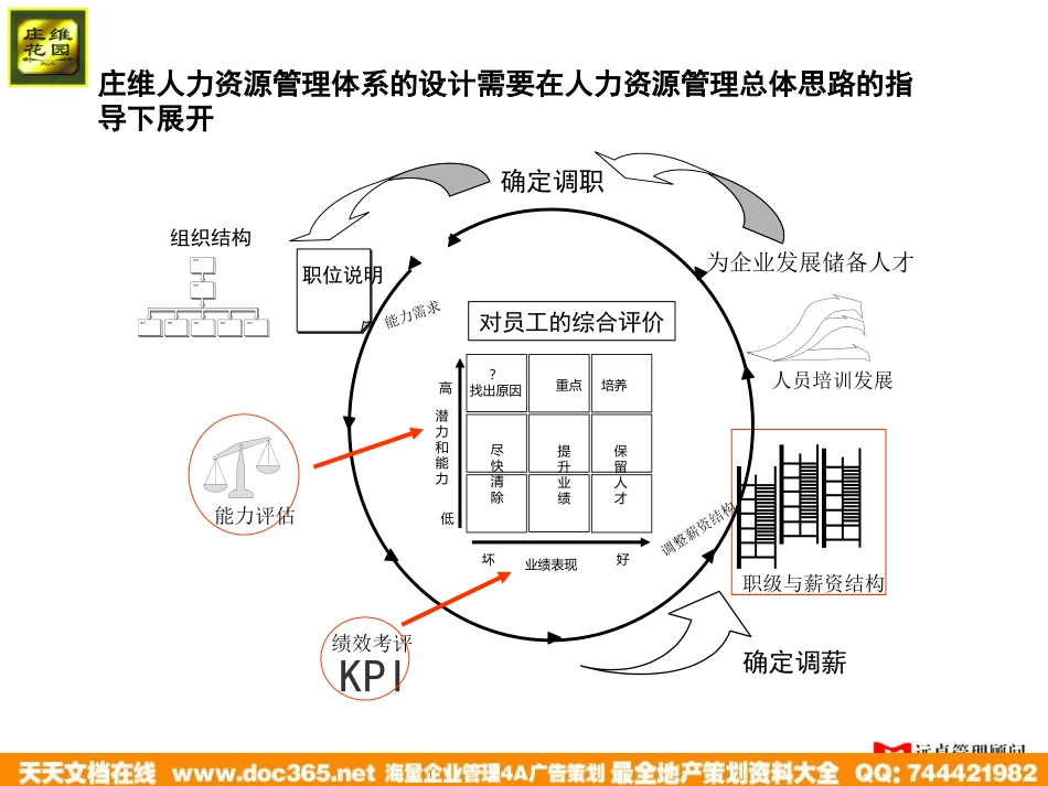 企业管理_人事管理制度_8-员工培训_1-名企实战案例包_19-远卓—深圳庄维房产_远卓—深圳庄维房产—庄维人力资源管理培训0.9why1213_第3页