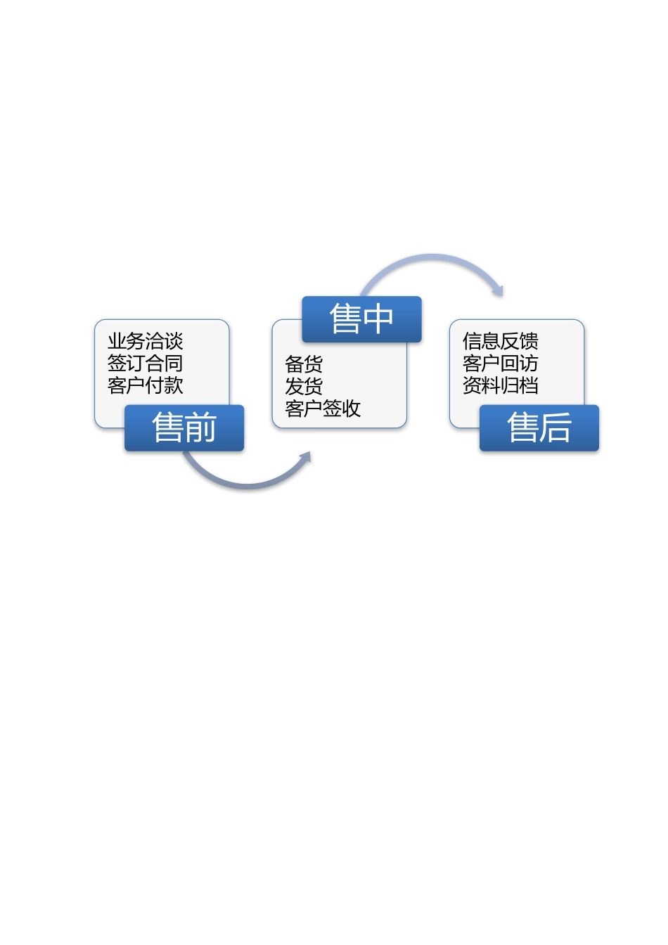 企业管理_销售管理制度_9-销售相关表格_销售部业务流程图_第1页