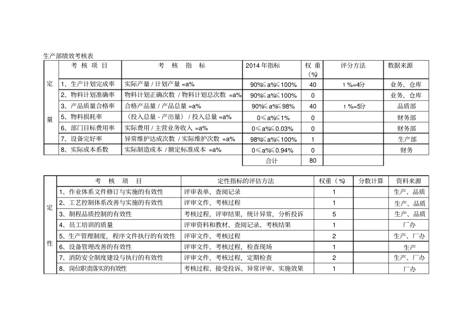 企业管理_人事管理制度_2-薪酬激励制度_0-薪酬管理制度_39-【行业分类】-五金_生产部绩效考核表_第1页