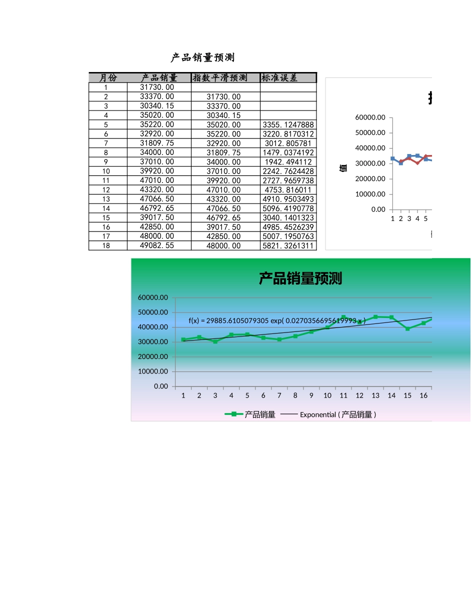 企业管理_财务管理制度_03-财务管理制度_3-财务管理表格工具大全_10-【财务分析】-19-指数平滑法预测产品销量_第1页