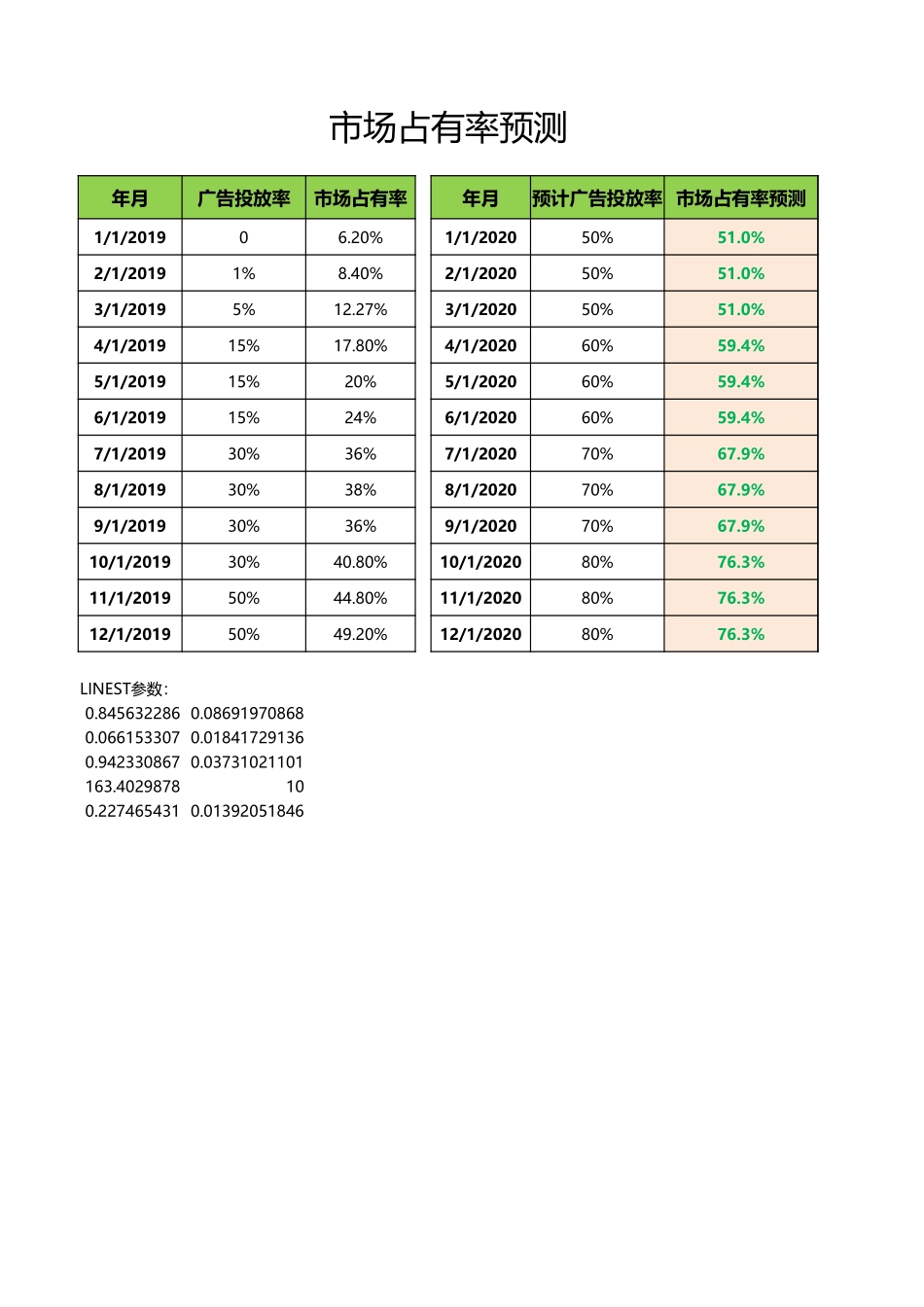 企业管理_销售管理制度_9-销售相关表格_市场占有率预测_第1页