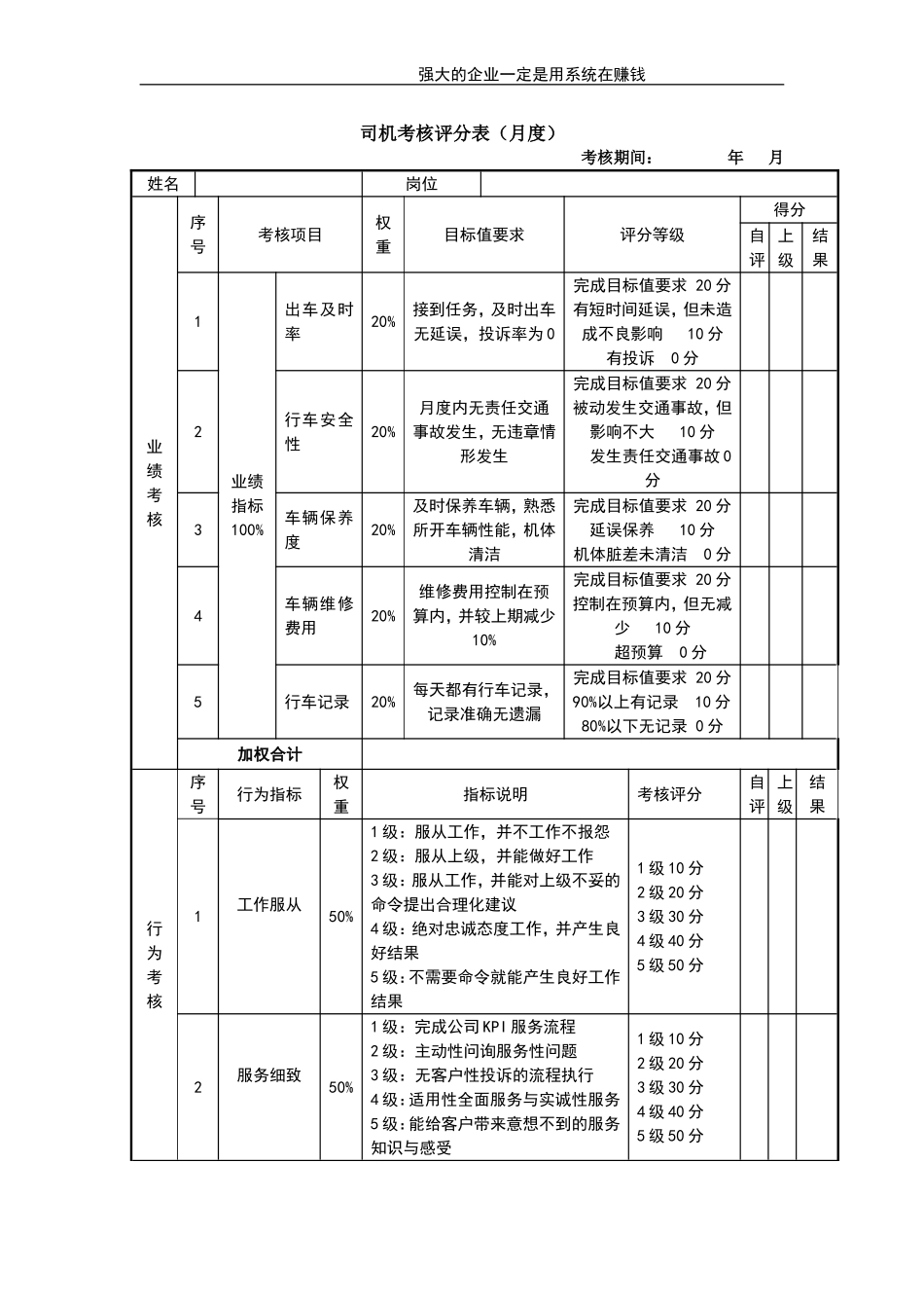 企业管理_人事管理制度_1-绩效考核制度_11-绩效考核工具_10-63份绩效考核模板-驱动业绩达成_员工类绩效考核表_员工类绩效考核表_司机考核评分表_第1页