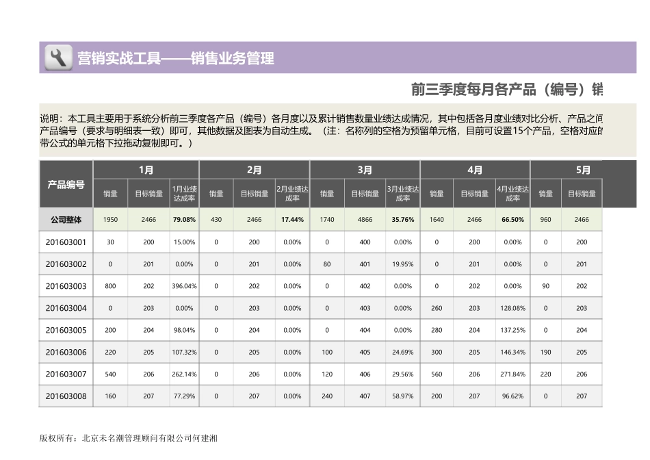 企业管理_销售管理制度_9-销售相关表格_产品销售数据分析_前三季度每月各产品（编号）销售数量业绩达成分析1_第1页