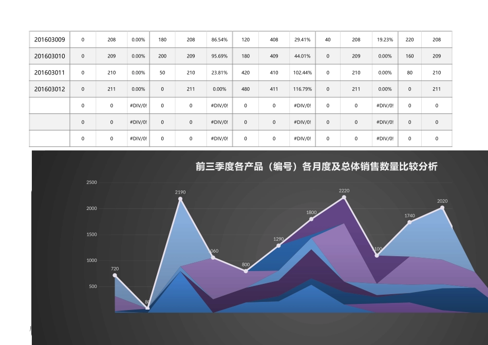 企业管理_销售管理制度_9-销售相关表格_产品销售数据分析_前三季度每月各产品（编号）销售数量业绩达成分析1_第2页