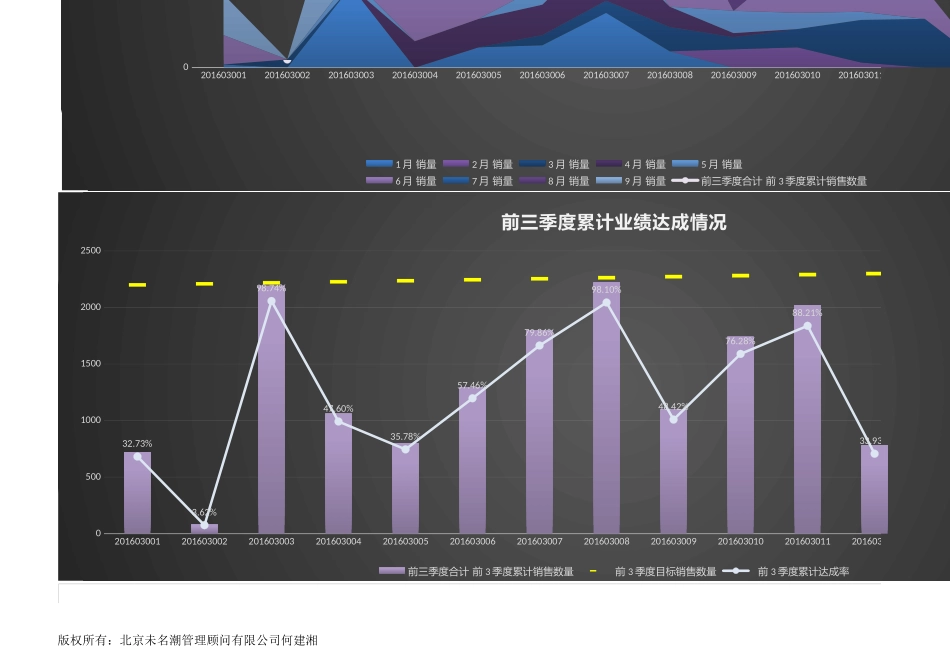 企业管理_销售管理制度_9-销售相关表格_产品销售数据分析_前三季度每月各产品（编号）销售数量业绩达成分析1_第3页