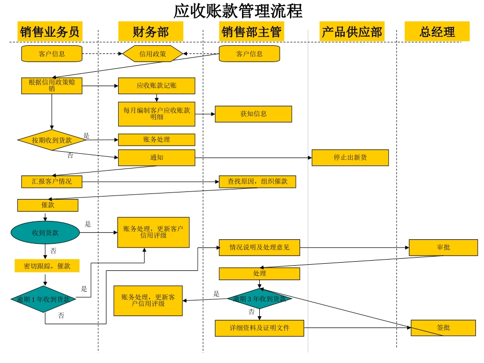 企业管理_财务管理_应收账款管理流程_第2页