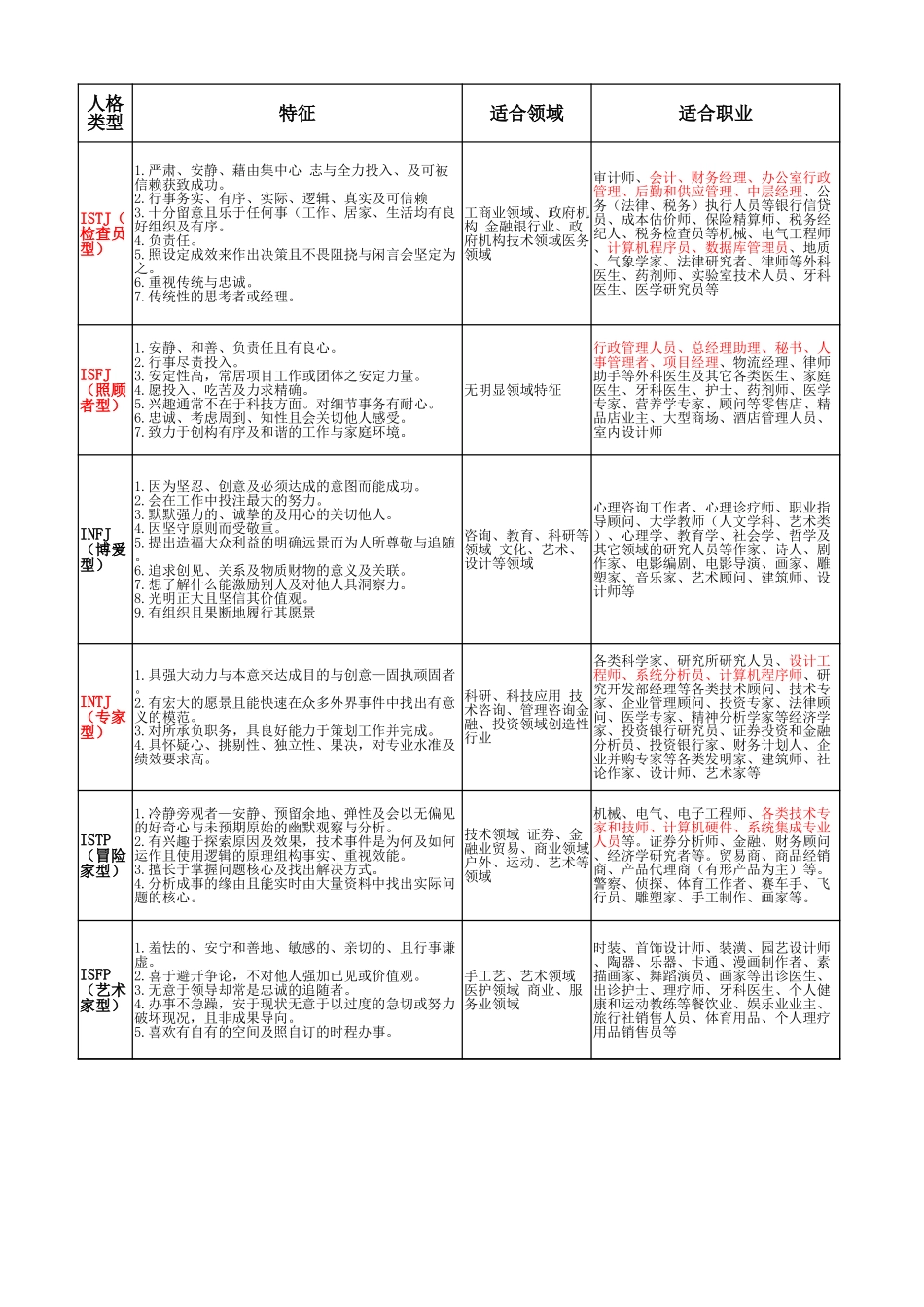 企业管理_人事管理制度_14-人才评估及管理制度_职业性格测试题及答案（183）_MBTI职业性格测试(10 个文件)_MBTI职业性格测试(可直接使用)_第1页