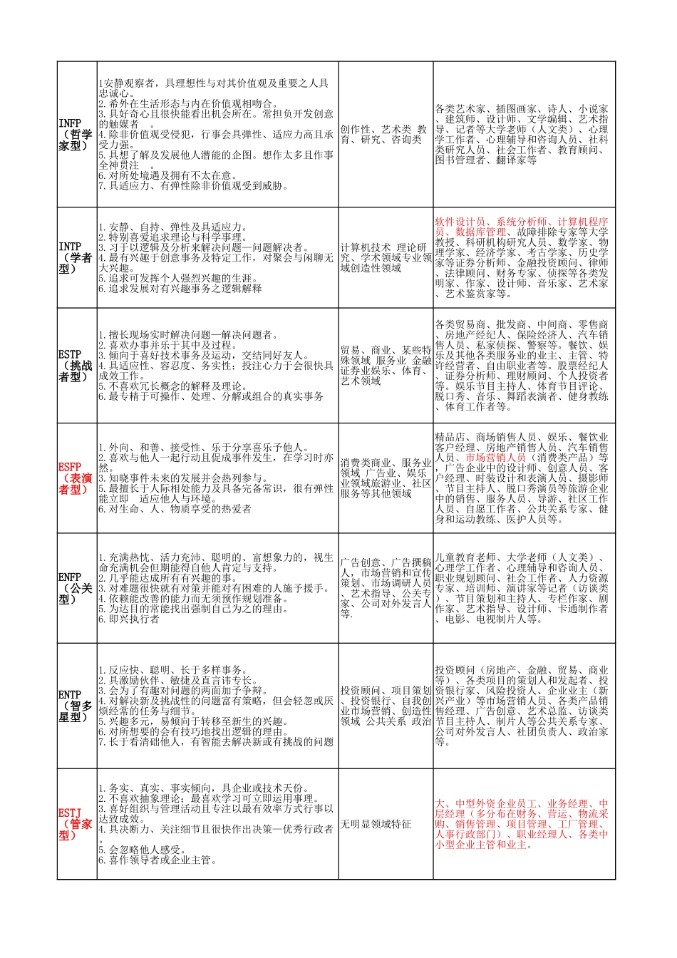 企业管理_人事管理制度_14-人才评估及管理制度_职业性格测试题及答案（183）_MBTI职业性格测试(10 个文件)_MBTI职业性格测试(可直接使用)_第2页