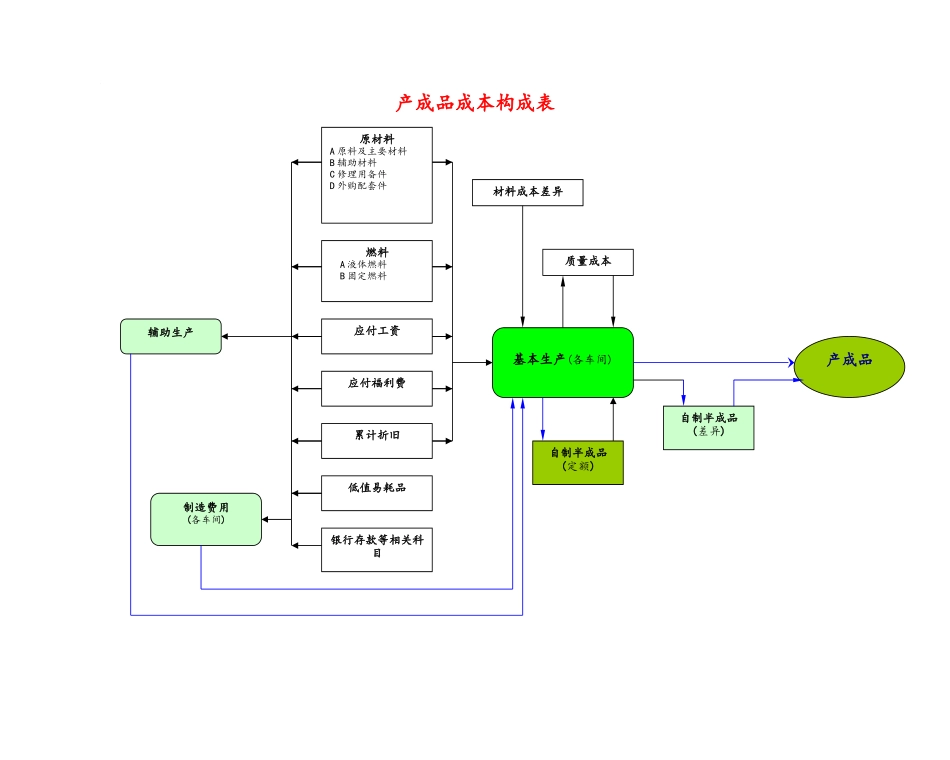 企业管理_财务管理制度_7-财务成本管理_03-【表格】产成品成本构成表_第1页