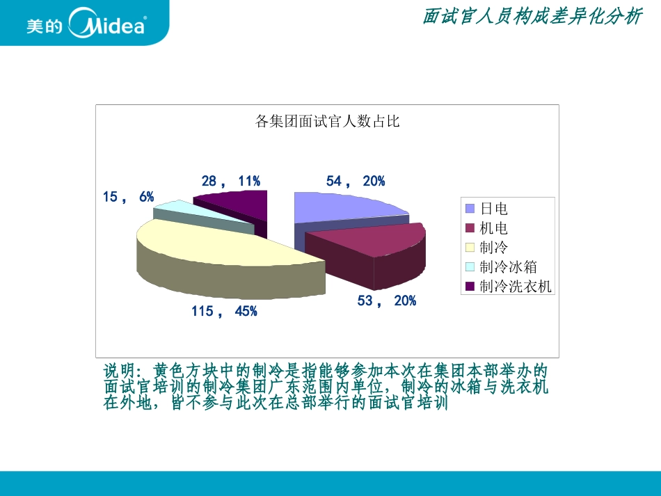 企业管理_人事管理制度_8-员工培训_3-培训规划_美的校园招聘面试官培训方案(ppt 14页)_第3页