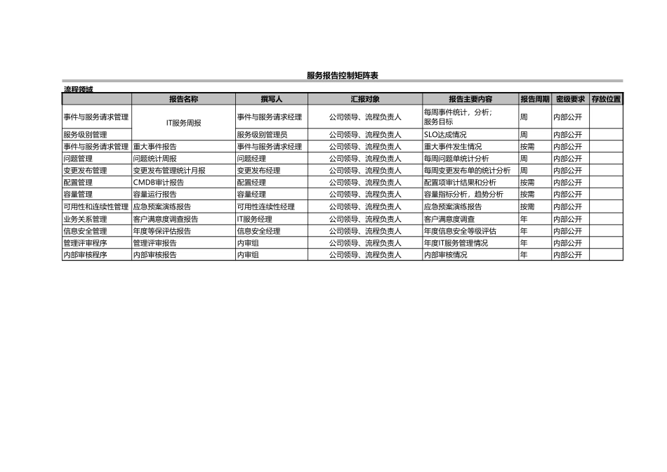 企业管理_信息技术服务管理（ISO20000标准制定）_07-服务报告管理_ITSM-04-RP-02 服务报告控制矩阵 v1.0_第3页