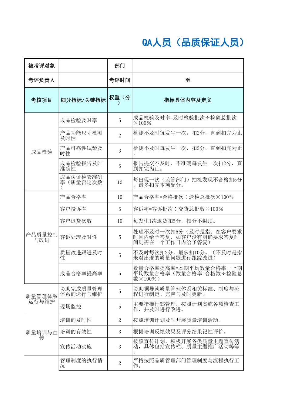 企业管理_人事管理制度_1-绩效考核制度_11-绩效考核工具_10-63份绩效考核模板-驱动业绩达成_质量管理部门绩效考核_QA人员（品质保证人员）绩效考核表_第1页