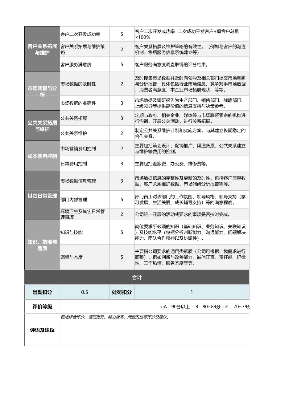 企业管理_绩效考核表_06-2-市场部经理绩效考核表（含自动计算、等级评价）_第2页