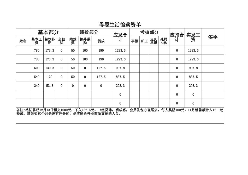 企业管理_人事管理制度_2-薪酬激励制度_0-薪酬管理制度_25-【行业分类】-母婴_母婴店工资表格_第2页