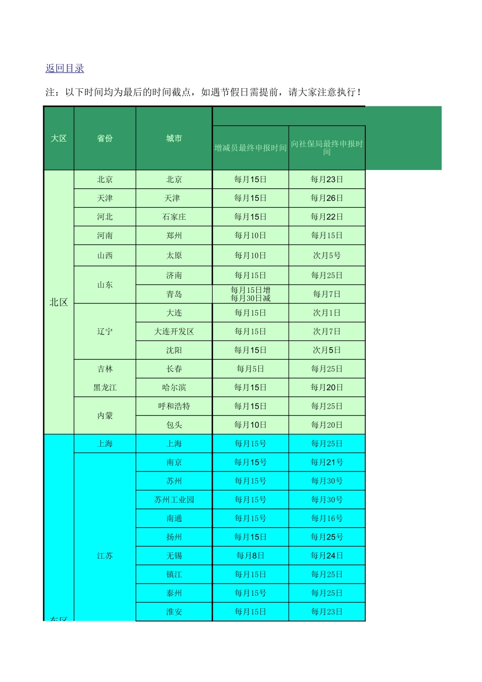 企业管理_人事管理制度_6-福利方案_19-五险一金_操作实务表格_全国五险一金信息大全（多表格）_第1页