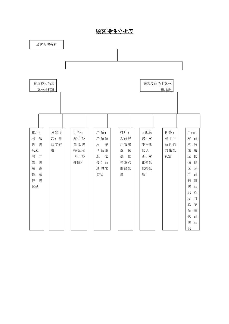 企业管理_企业管理制度_03-【行业案例】-公司管理制度行业案例大全的副本_管理表格_企业管理表格大全_《企业管理表格大全－市场管理篇》_市场分析_顾客特性分析表.DOC_第1页