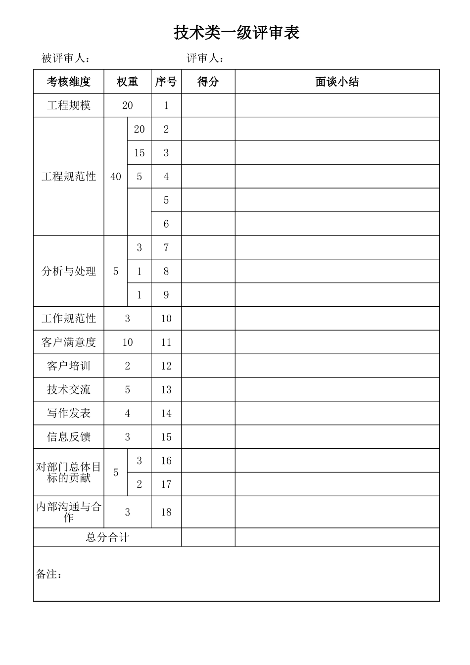 企业管理_人事管理制度_13-胜任力与任职资格_6-任职资格与胜任力实例_1、华为任职资格_任职资格制度_评审表_技术类评审表_第1页