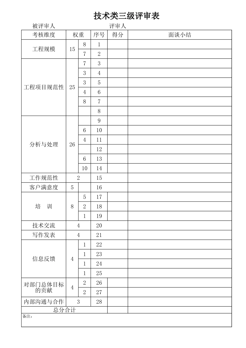 企业管理_人事管理制度_13-胜任力与任职资格_6-任职资格与胜任力实例_1、华为任职资格_任职资格制度_评审表_技术类评审表_第3页