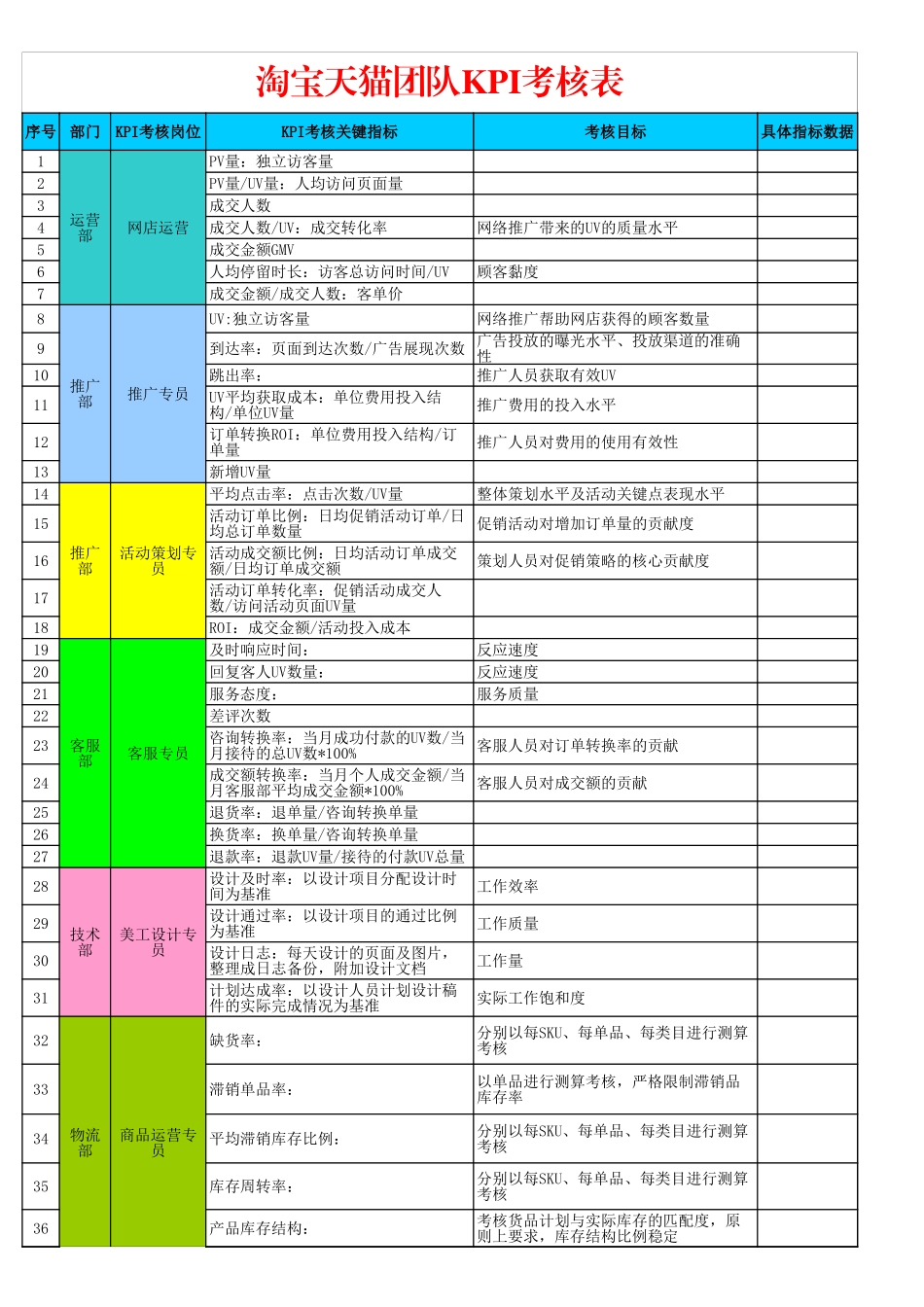 企业管理_人事管理制度_1-绩效考核制度_6-绩效考核表_淘宝天猫网店绩效考核_淘宝天猫团队KPI考核表_第1页