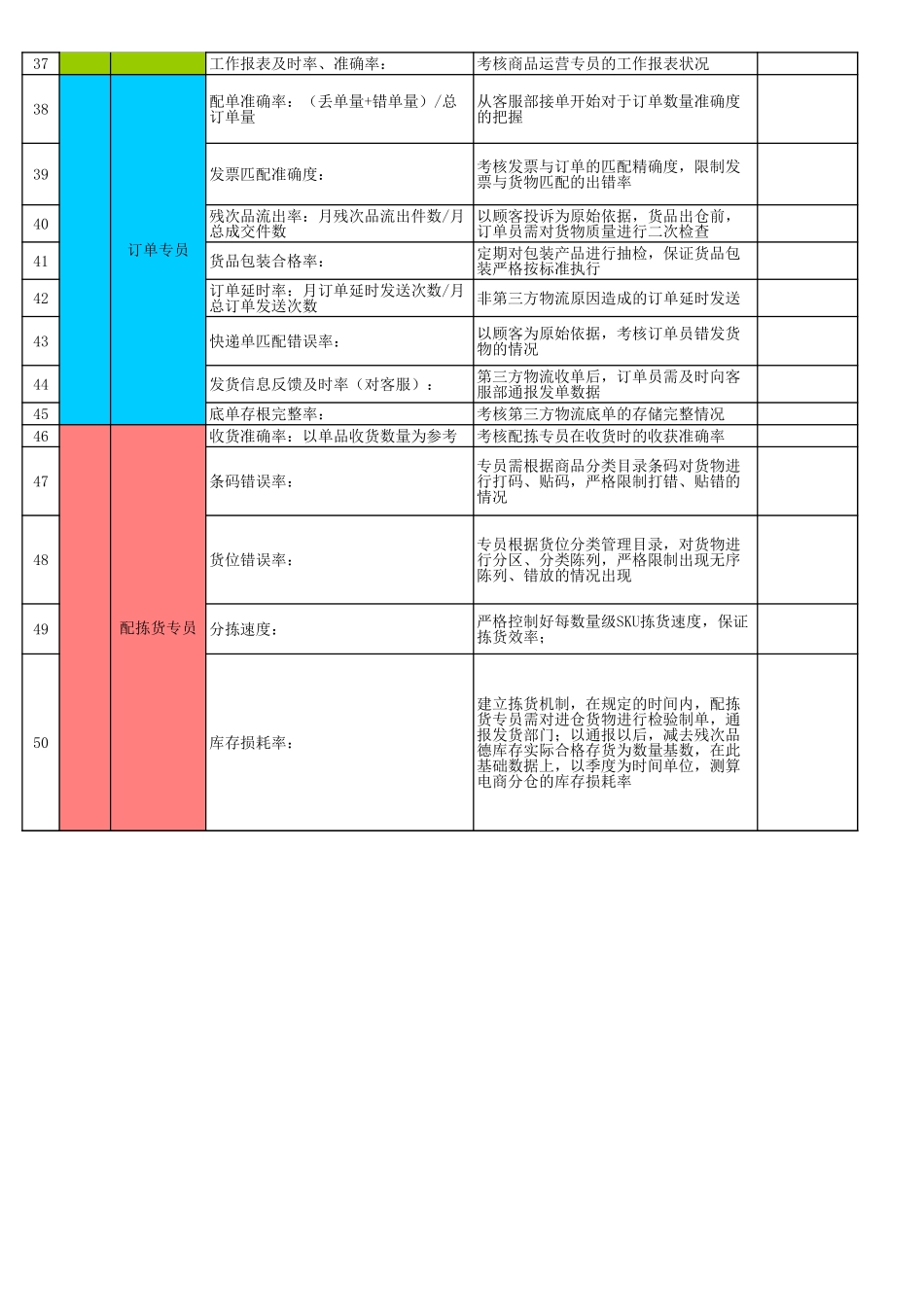 企业管理_人事管理制度_1-绩效考核制度_6-绩效考核表_淘宝天猫网店绩效考核_淘宝天猫团队KPI考核表_第2页