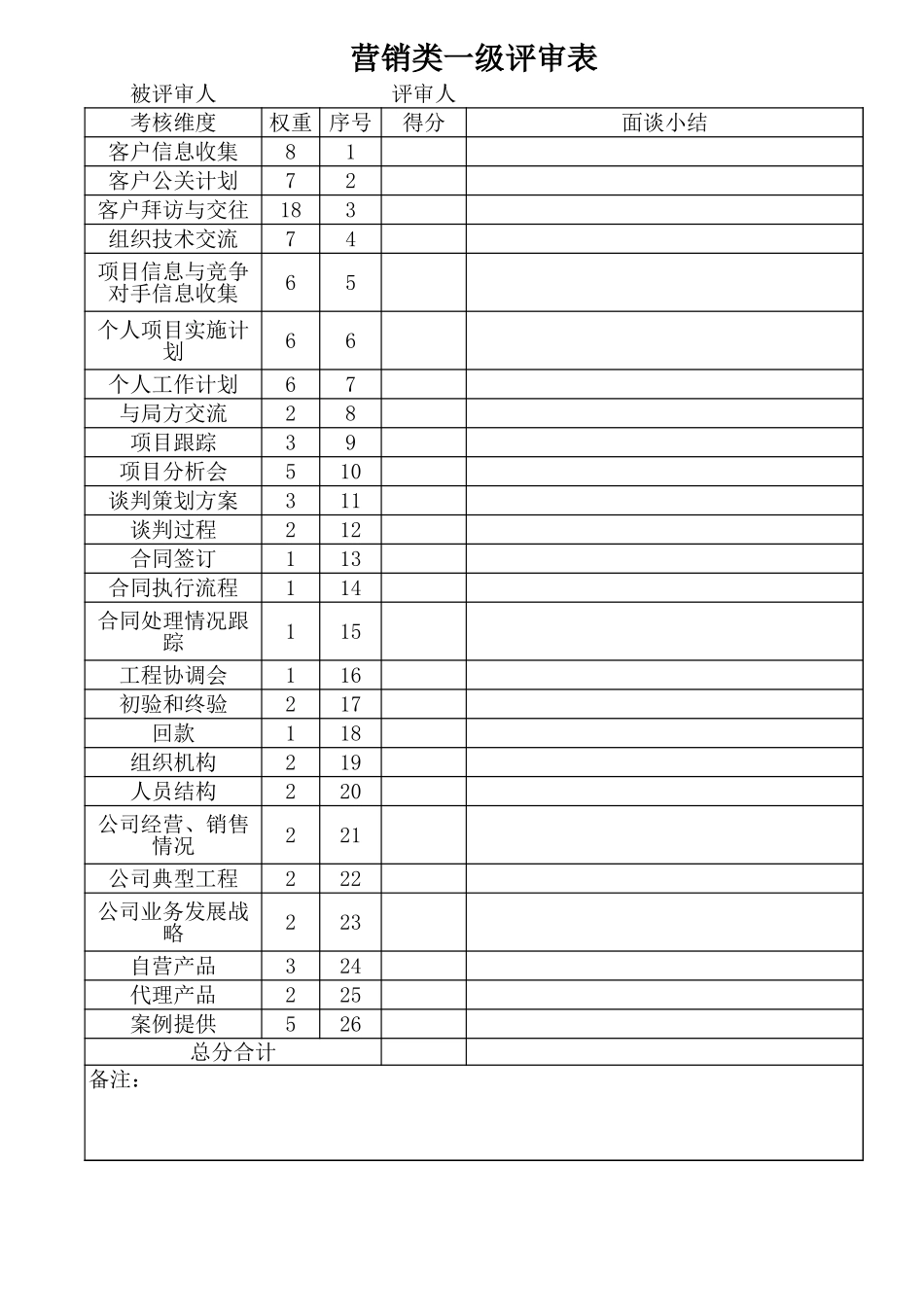 企业管理_人事管理制度_13-胜任力与任职资格_6-任职资格与胜任力实例_1、华为任职资格_任职资格制度_评审表_营销类评审表_第1页