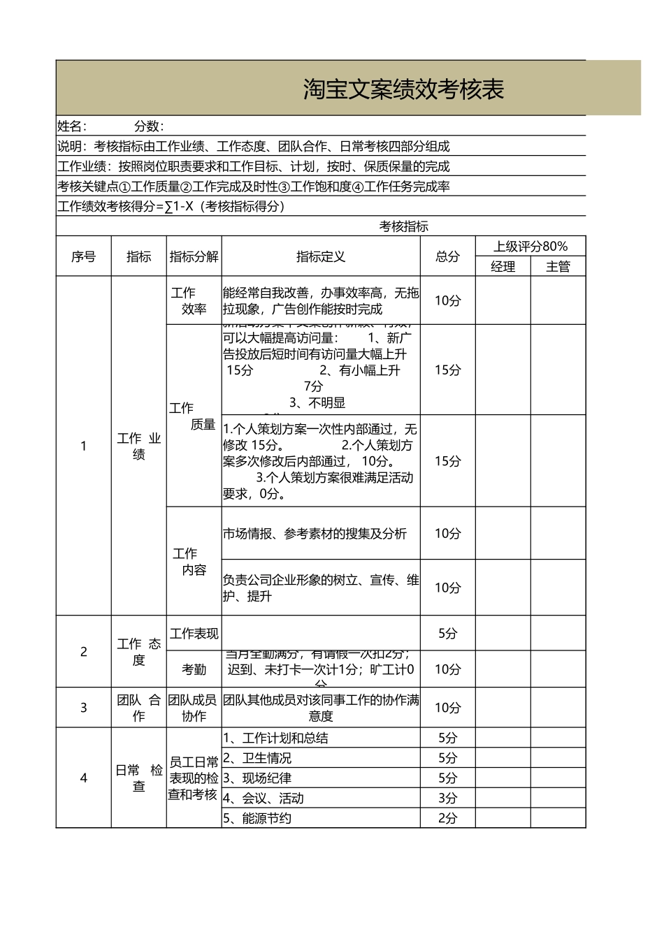 企业管理_人事管理制度_1-绩效考核制度_11-绩效考核工具_10-63份绩效考核模板-驱动业绩达成_淘宝天猫网店绩效考核_淘宝文案绩效考核表_第1页