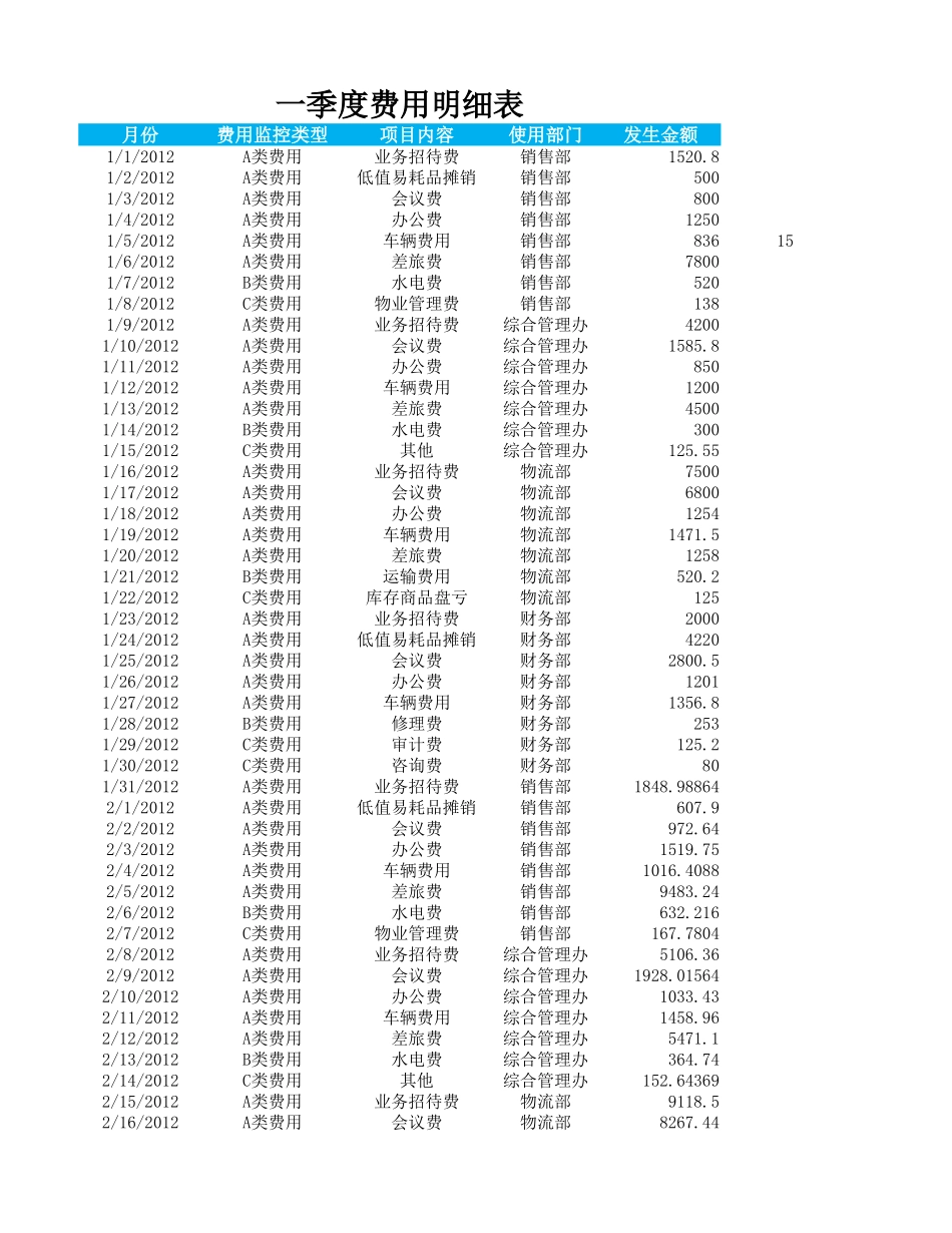 企业管理_财务管理制度_16-财务常用表格_12 日常费用管理_一季度费用数据透视表_第3页