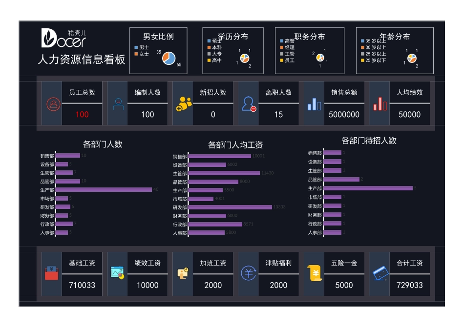 企业管理_企业管理制度_11-【管理系统】-公司常用管理系统_10 人事管理系统_人力资源可视化信息化看板_第1页