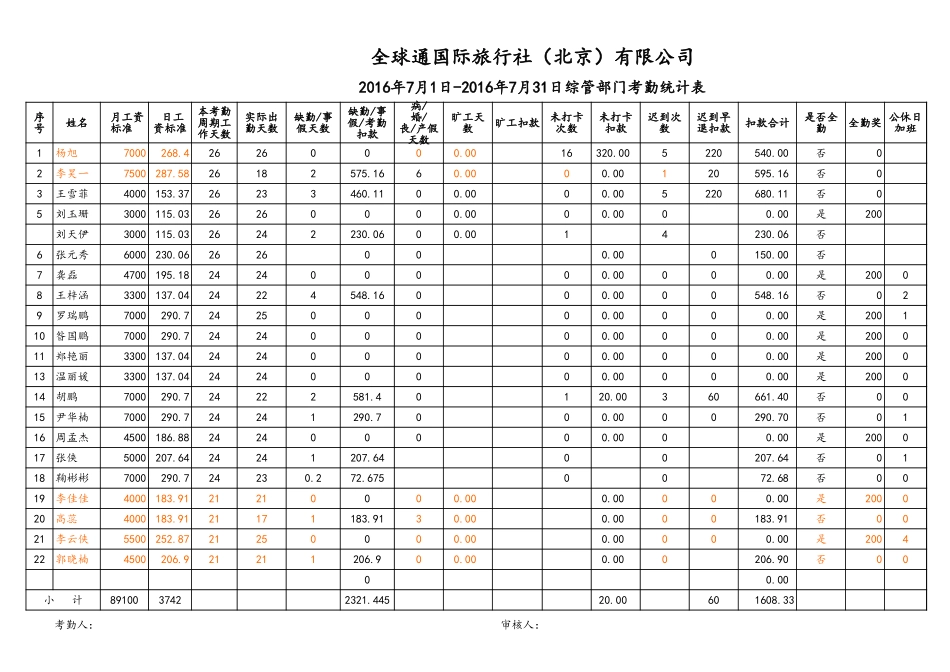 企业管理_人事管理制度_2-薪酬激励制度_15-60个实用工资表格_28-【通用】旅游业最正规的工资表_第3页