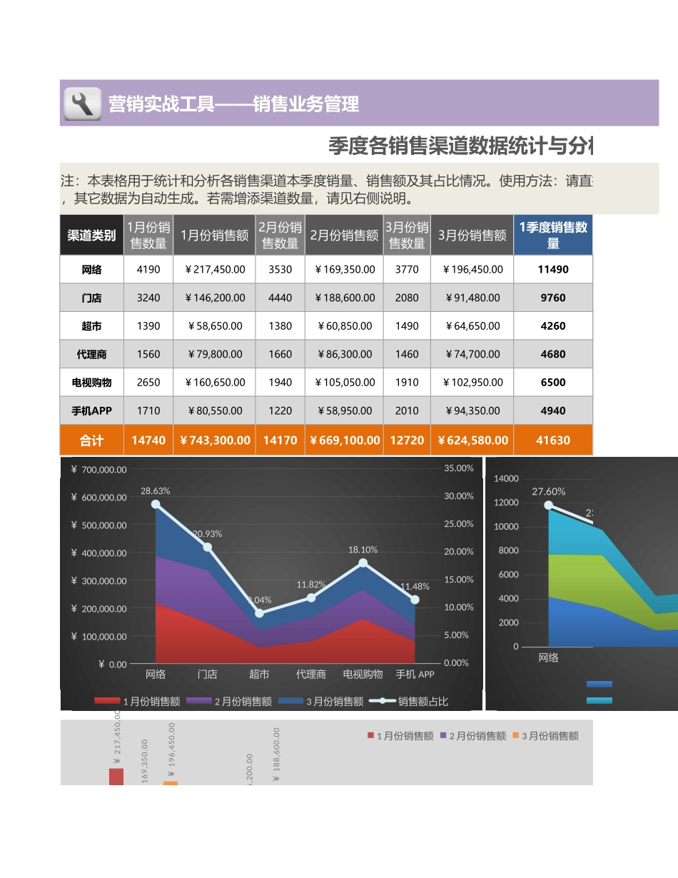 企业管理_营销管理_季度各销售渠道数据统计与分析_第1页