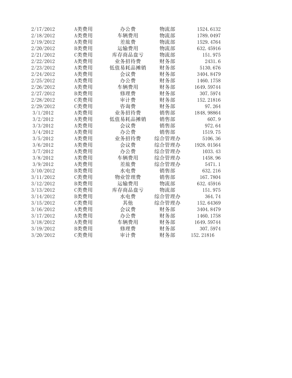 企业管理_财务管理制度_03-财务管理制度_16-财务常用表格_12 日常费用管理_费用责任主体ABC分析表_第2页