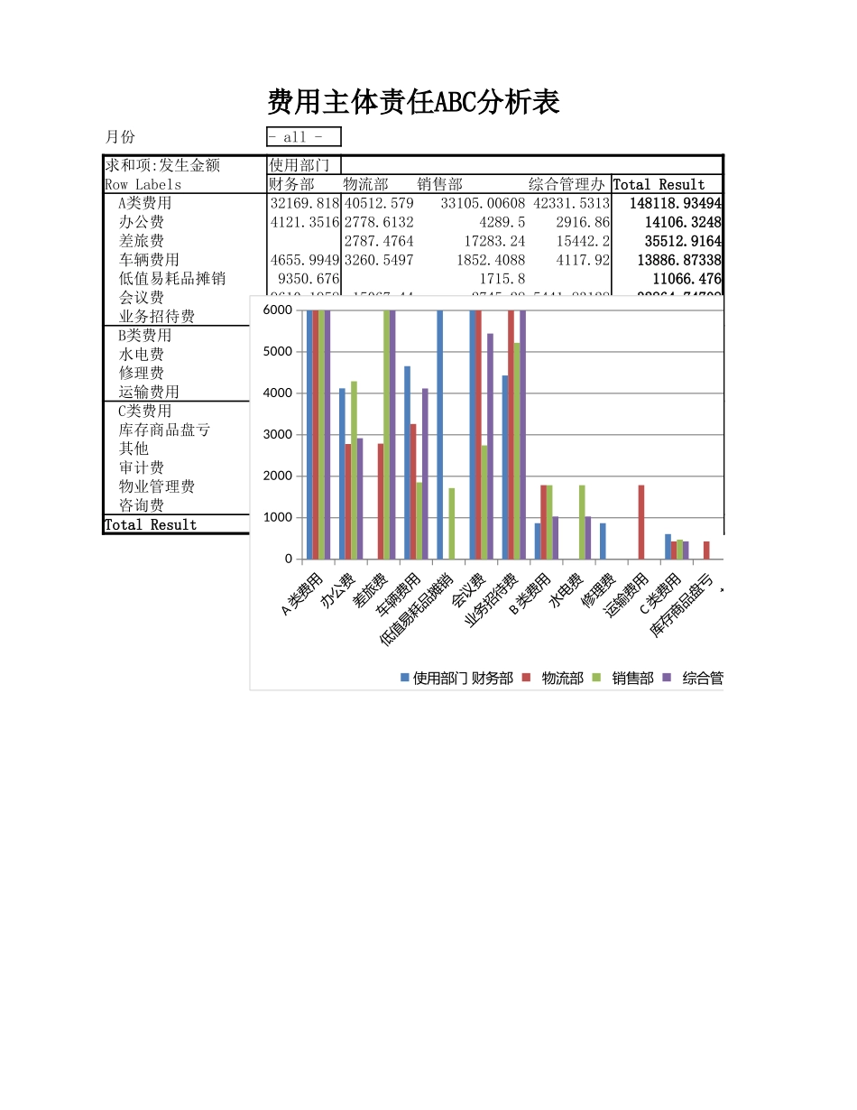 企业管理_财务管理制度_03-财务管理制度_16-财务常用表格_12 日常费用管理_费用责任主体ABC分析表_第3页