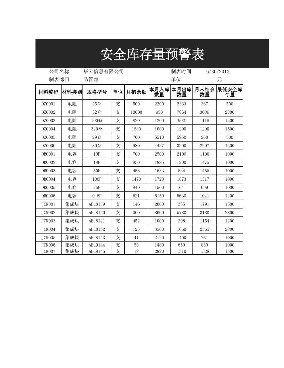 企业管理_行政管理制度_22-行政常用办公表格-188套_安全库存量预警表_第1页