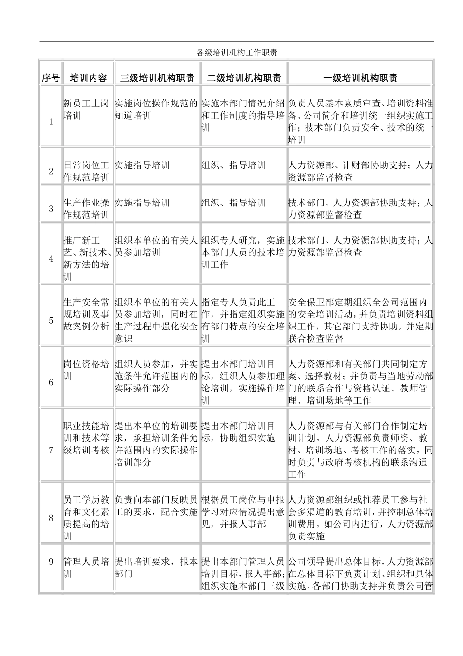 企业管理_人事管理制度_8-员工培训_6-培训工具模版_人力资源管理工具—培训发展类_各级培训机构工作职责_第1页