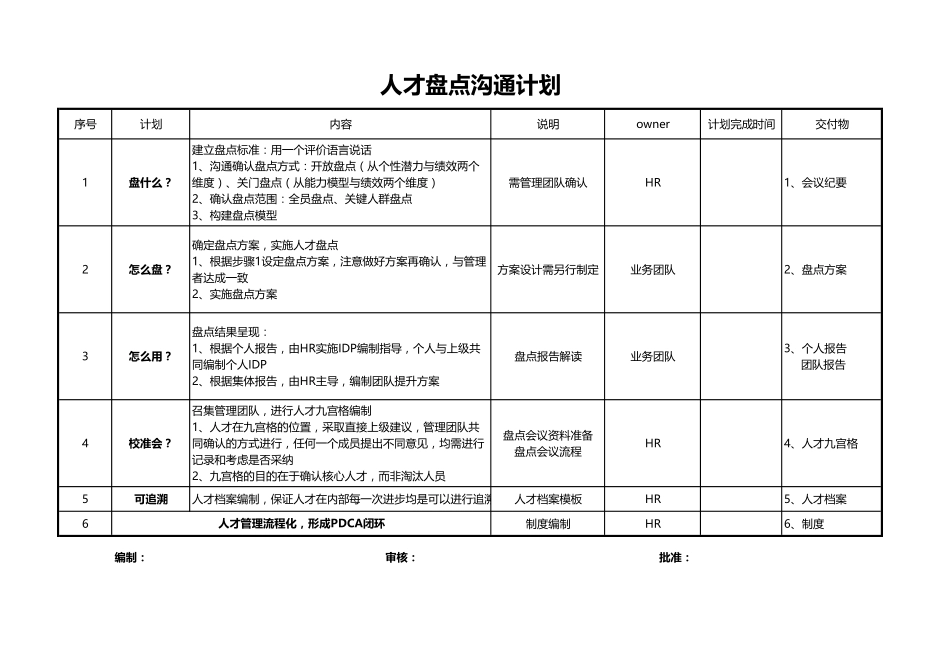 企业管理_人事管理制度_16-人力资源计划_04-组织人事规划_001期【资料6】建议人才盘点工作流程_第1页