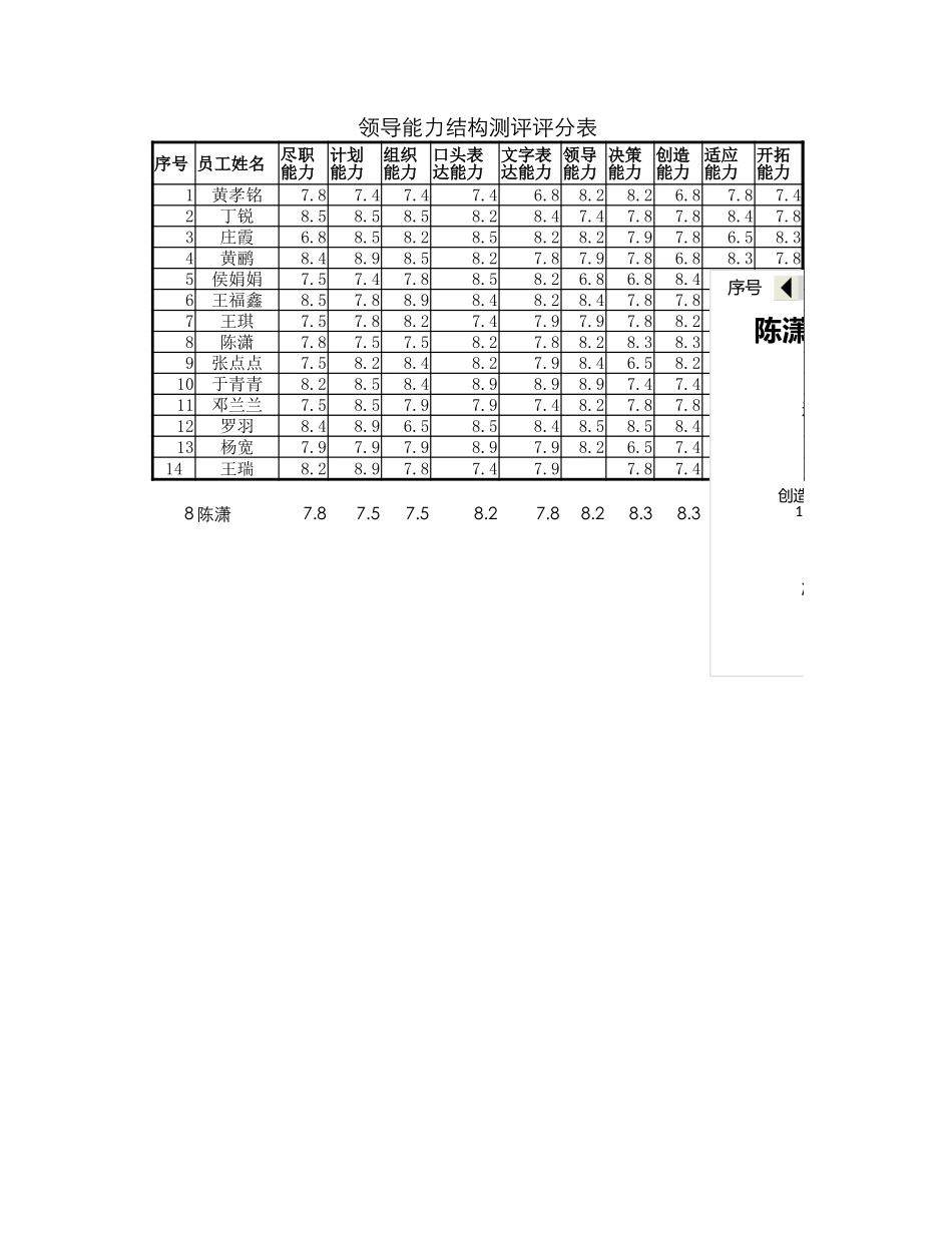 企业管理_行政管理制度_22-行政常用办公表格-188套_领导能力结构测评_第1页