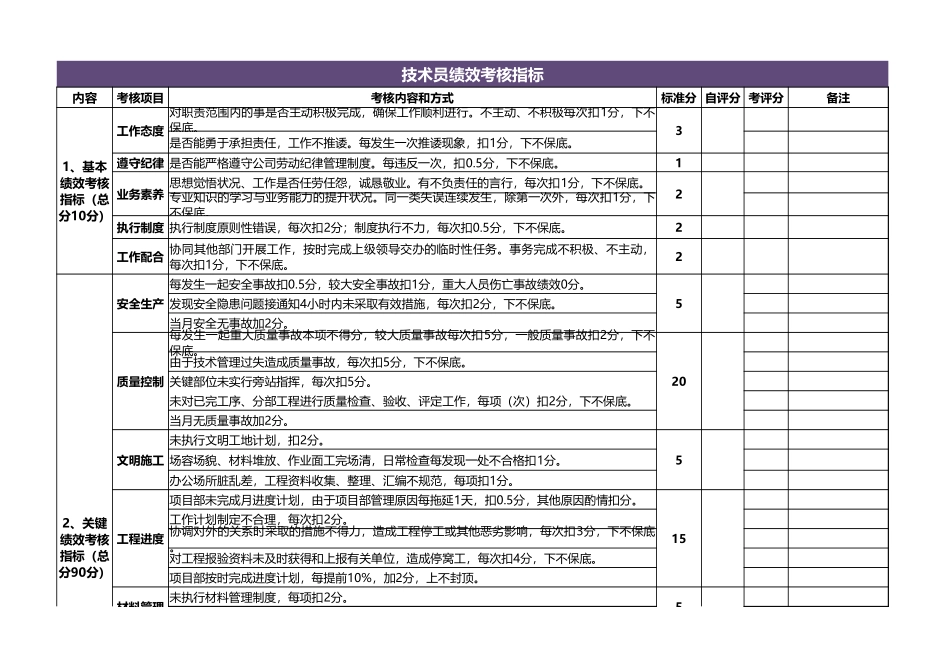 企业管理_人事管理制度_1-绩效考核制度_6-绩效考核表_团队绩效考核表超全7联excel模板_第3页