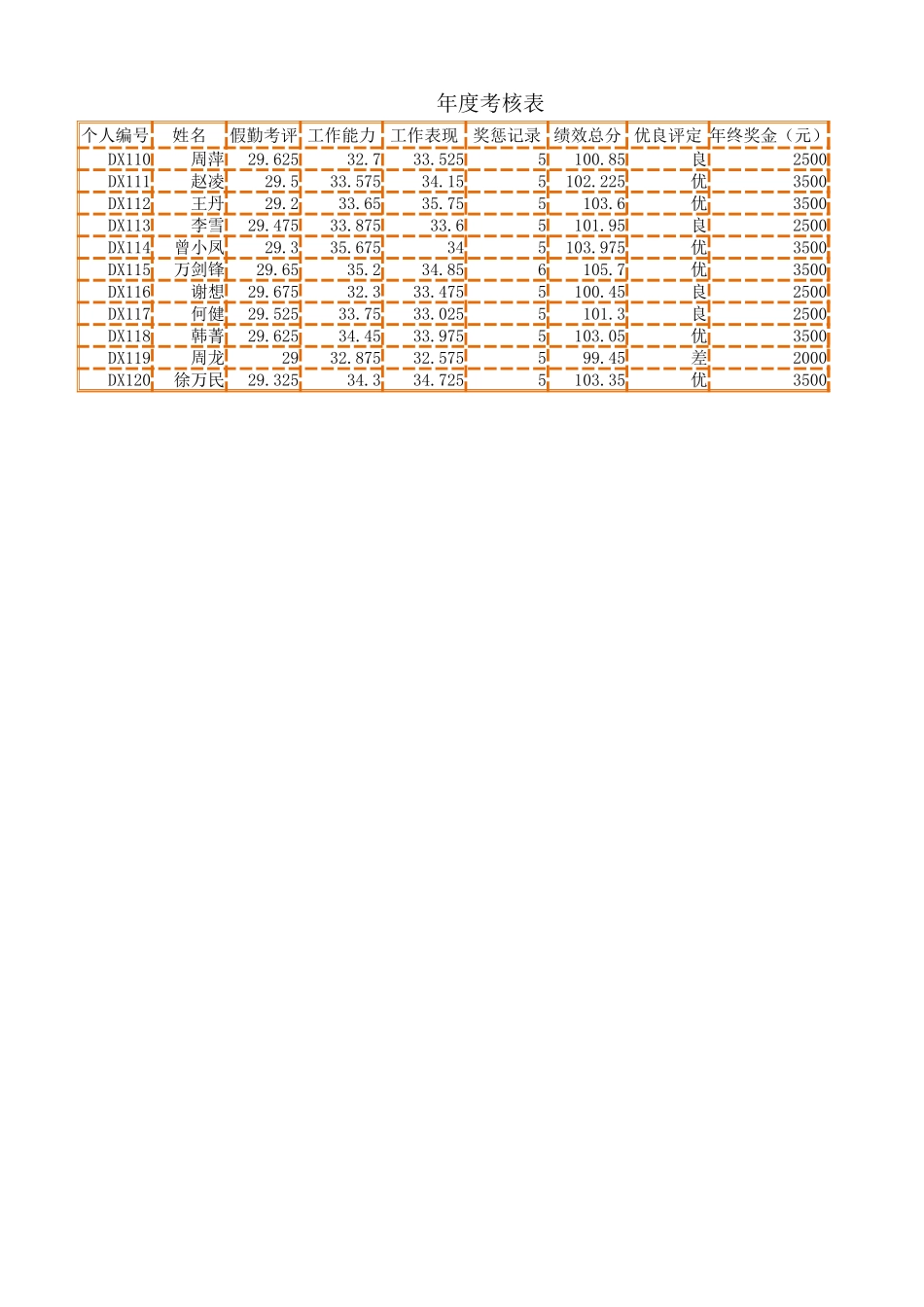 企业管理_行政管理制度_22-行政常用办公表格-188套_年度考核表_第1页