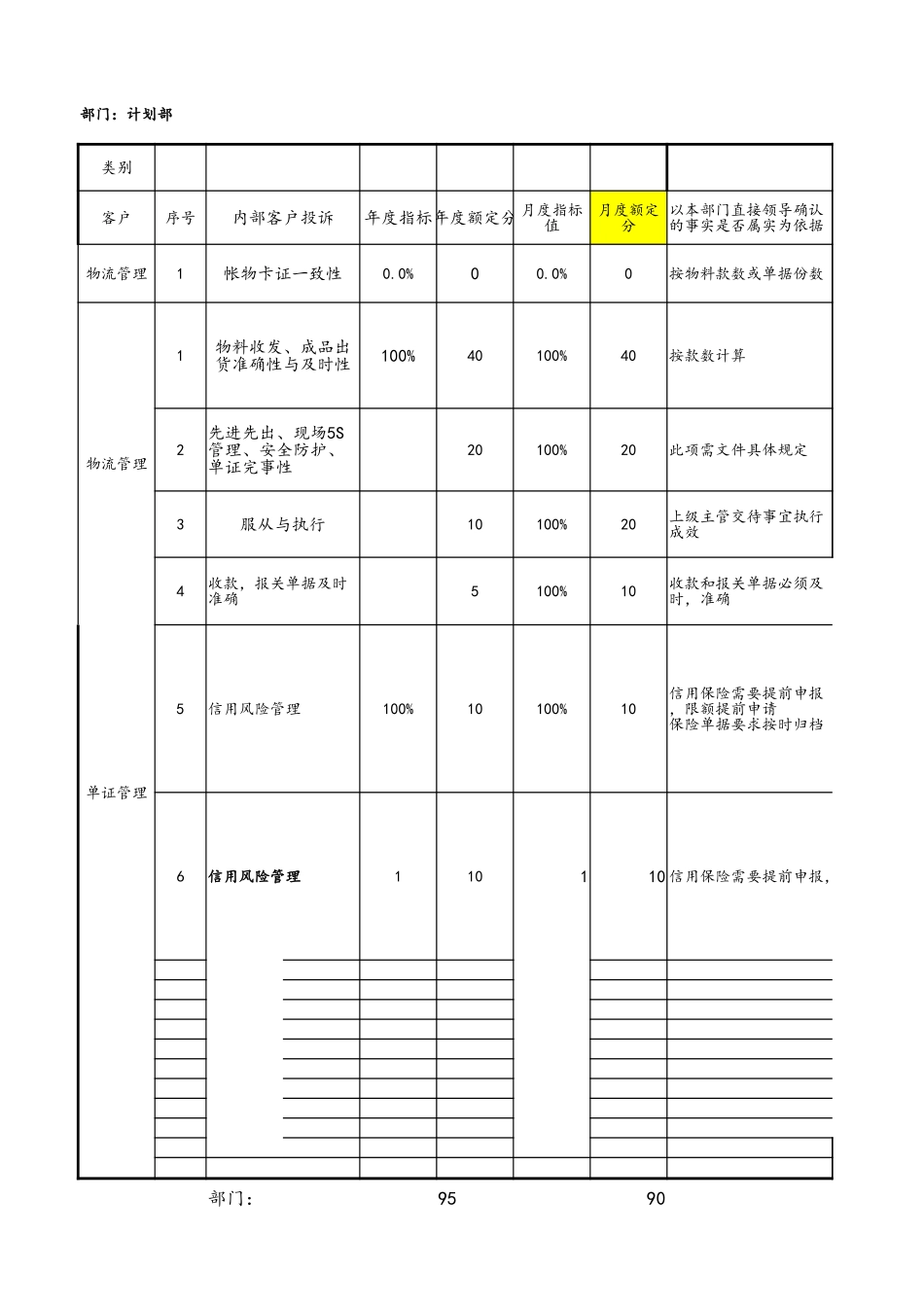 企业管理_生产管理制度_2-岗位职责_24-生产部门物流部关键考核指标_第1页