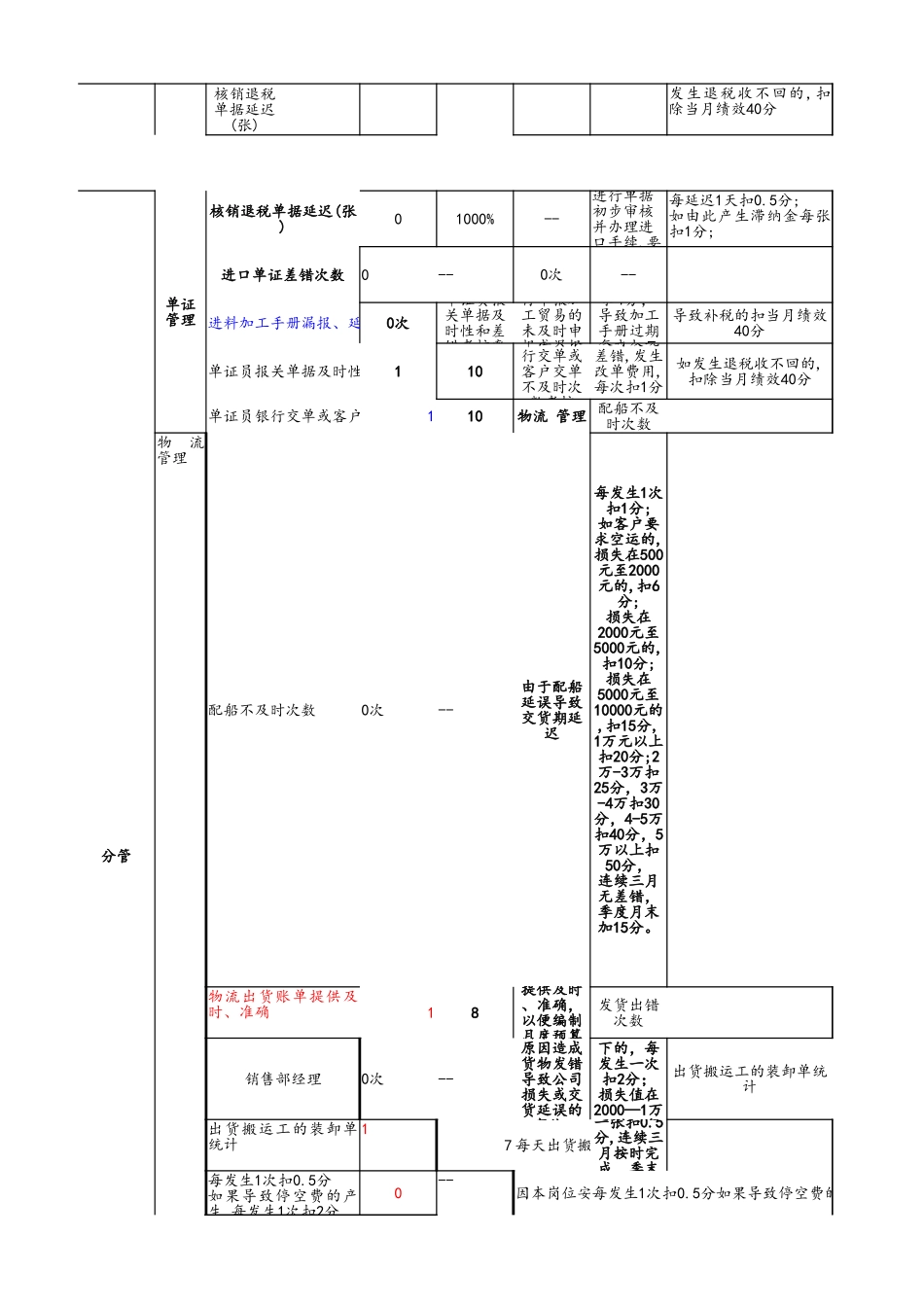 企业管理_生产管理制度_2-岗位职责_24-生产部门物流部关键考核指标_第2页